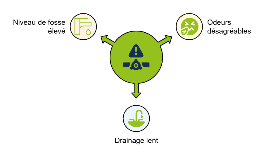 schéma problèmes fosses septique