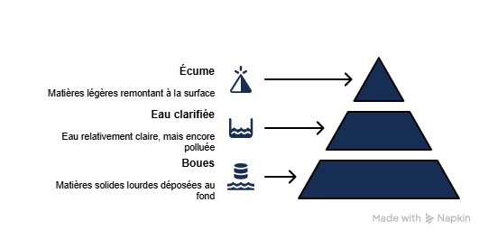 Schéma décantation fosse septique